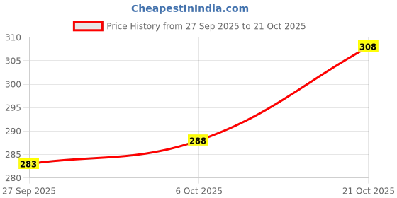 flipkart.com magneto Men Striped Round Neck Pure Cotton Red T-Shirt magneto Price History Graph from 27 Sep 2025 to 21 Oct 2025