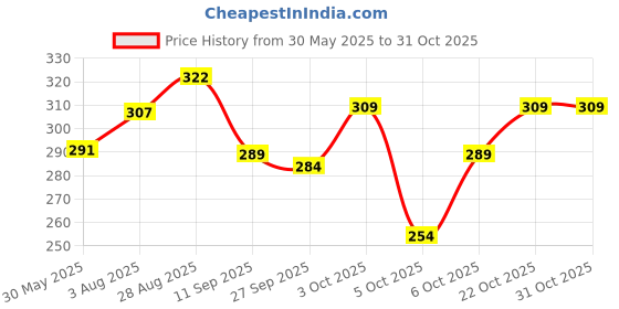 flipkart.com magneto Men Striped Round Neck Pure Cotton White T-Shirt magneto Price History Graph from 30 May 2025 to 30 Oct 2025