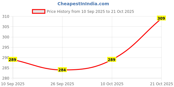 flipkart.com magneto Men Striped Round Neck Pure Cotton White T-Shirt magneto Price History Graph from 10 Sep 2025 to 21 Oct 2025