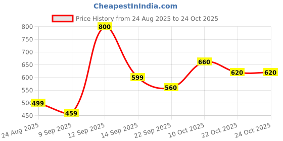 flipkart.com roadster Men Striped Round Neck Purple Sweater roadster Price History Graph from 24 Aug 2025 to 23 Oct 2025