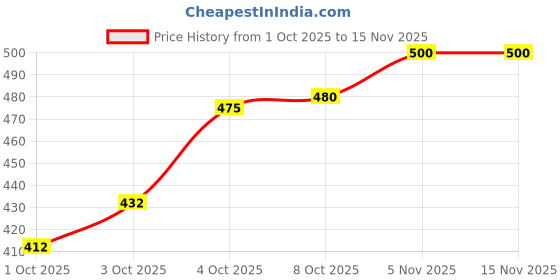 flipkart.com ewools Men Striped Round Neck Red Sweater ewools Price History Graph from 1 Oct 2025 to 15 Nov 2025
