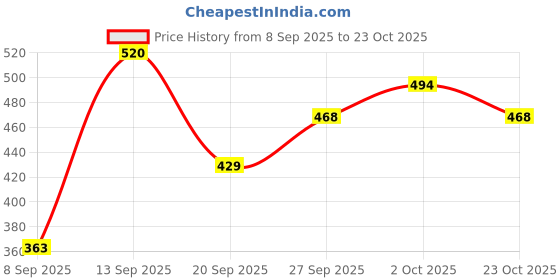 flipkart.com roadster Men Striped Round Neck White Sweater roadster Price History Graph from 8 Sep 2025 to 23 Oct 2025