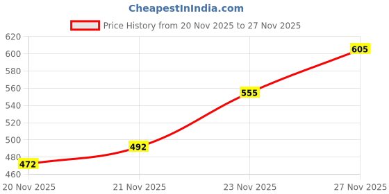 flipkart.com ewools Men Striped Round Neck White Sweater ewools Price History Graph from 20 Nov 2025 to 27 Nov 2025