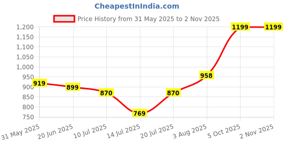 flipkart.com peter england Men Striped Round Neck Yellow Sweater peter england Price History Graph from 31 May 2025 to 2 Nov 2025