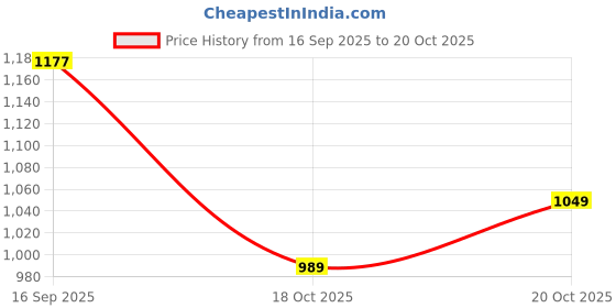 flipkart.com raymond Men Striped Round Neck Yellow Sweater raymond Price History Graph from 16 Sep 2025 to 20 Oct 2025