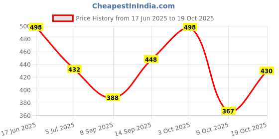 flipkart.com woolcraft Men Striped Round Neck Yellow Sweater woolcraft Price History Graph from 17 Jun 2025 to 19 Oct 2025