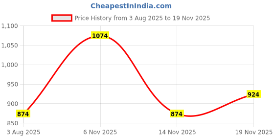 flipkart.com raymond Men Striped Round Neck Yellow Sweater raymond Price History Graph from 3 Aug 2025 to 14 Nov 2025