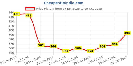 flipkart.com beatwide Men Striped Silver Track Pants beatwide Price History Graph from 27 Jun 2025 to 19 Oct 2025