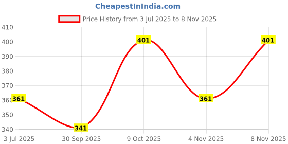 flipkart.com vimal jonney Men Striped Silver Track Pants vimal jonney Price History Graph from 3 Jul 2025 to 8 Nov 2025