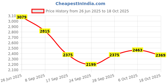 flipkart.com killer Men Striped Single Breasted Casual Blazer killer Price History Graph from 26 Jun 2025 to 18 Oct 2025