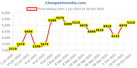 flipkart.com united colors of benetton Men Striped Single Breasted Casual Blazer united colors of benetton Price History Graph from 1 Jun 2025 to 20 Oct 2025