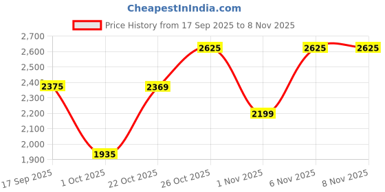 flipkart.com killer Men Striped Single Breasted Casual Blazer killer Price History Graph from 17 Sep 2025 to 8 Nov 2025