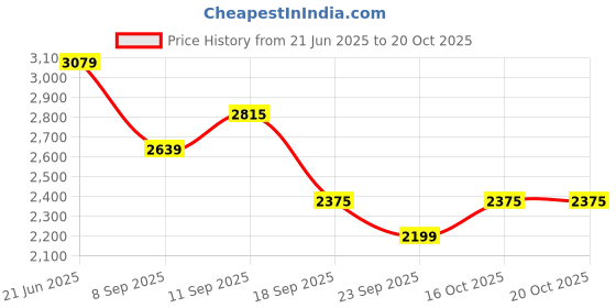 flipkart.com killer Men Striped Single Breasted Casual Blazer killer Price History Graph from 21 Jun 2025 to 20 Oct 2025