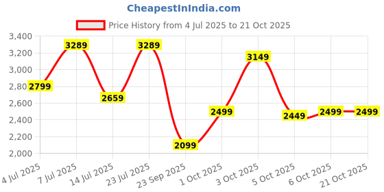 flipkart.com park avenue Men Striped Single Breasted Casual Blazer park avenue Price History Graph from 4 Jul 2025 to 21 Oct 2025