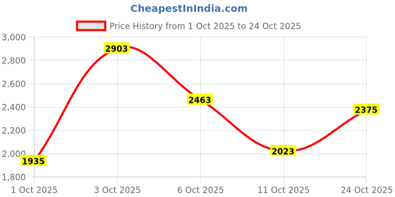 flipkart.com killer Men Striped Single Breasted Casual Blazer killer Price History Graph from 1 Oct 2025 to 24 Oct 2025