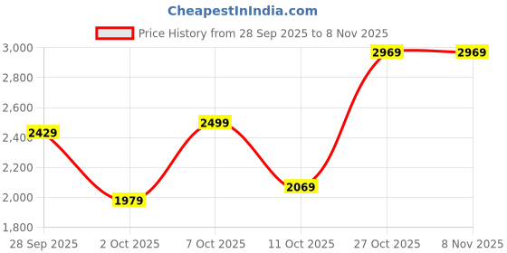 flipkart.com killer Men Striped Single Breasted Casual Blazer killer Price History Graph from 28 Sep 2025 to 8 Nov 2025