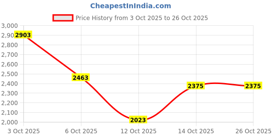 flipkart.com killer Men Striped Single Breasted Casual Blazer killer Price History Graph from 3 Oct 2025 to 26 Oct 2025