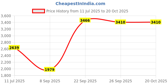 flipkart.com house of pataudi Men Striped Single Breasted Festive Blazer house of pataudi Price History Graph from 11 Jul 2025 to 20 Oct 2025