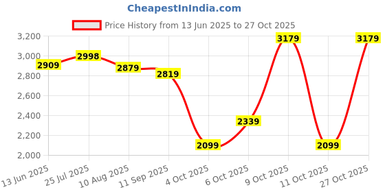 flipkart.com peter england Men Striped Single Breasted Formal Blazer peter england Price History Graph from 13 Jun 2025 to 27 Oct 2025