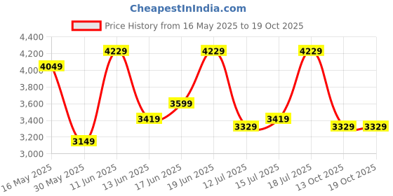 flipkart.com park avenue Men Striped Single Breasted Formal Blazer park avenue Price History Graph from 16 May 2025 to 17 Oct 2025