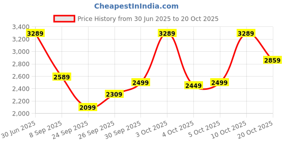 flipkart.com park avenue Men Striped Single Breasted Formal Blazer park avenue Price History Graph from 30 Jun 2025 to 20 Oct 2025