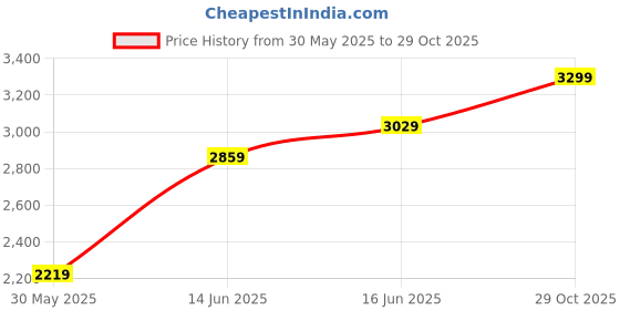flipkart.com peter england Men Striped Single Breasted Formal Blazer peter england Price History Graph from 30 May 2025 to 29 Oct 2025