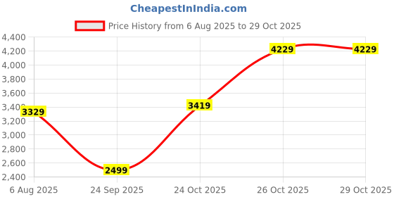 flipkart.com raymond Men Striped Single Breasted Formal Blazer raymond Price History Graph from 6 Aug 2025 to 28 Oct 2025