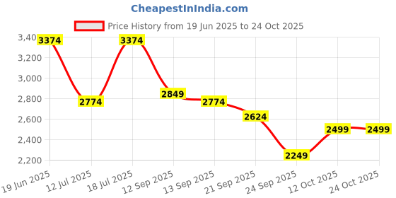 flipkart.com park avenue Men Striped Single Breasted Formal Blazer park avenue Price History Graph from 19 Jun 2025 to 23 Oct 2025