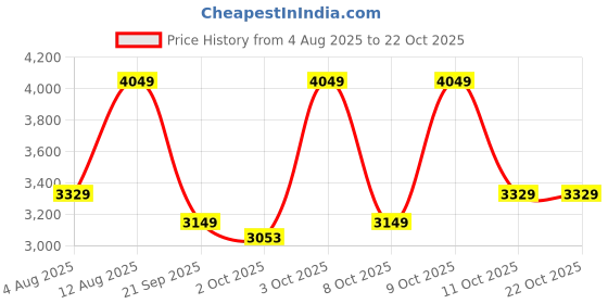 flipkart.com park avenue Men Striped Single Breasted Formal Blazer park avenue Price History Graph from 4 Aug 2025 to 21 Oct 2025