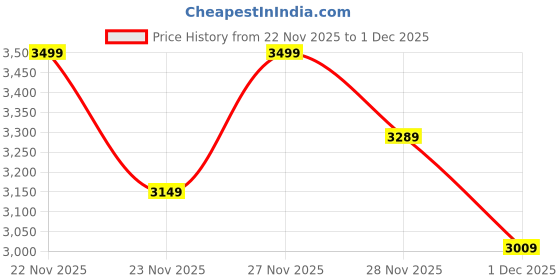flipkart.com arrow Men Striped Single Breasted Formal Blazer arrow Price History Graph from 22 Nov 2025 to 1 Dec 2025