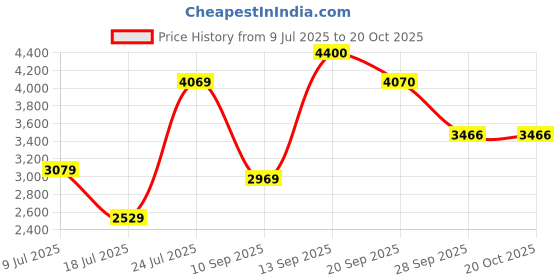 flipkart.com house of pataudi Men Striped Single Breasted Party Blazer house of pataudi Price History Graph from 9 Jul 2025 to 20 Oct 2025