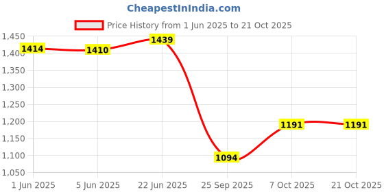 flipkart.com fubar Men Striped Single Breasted Wedding Blazer fubar Price History Graph from 1 Jun 2025 to 21 Oct 2025