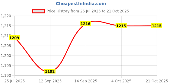 flipkart.com fubar Men Striped Single Breasted Wedding Blazer fubar Price History Graph from 25 Jul 2025 to 21 Oct 2025