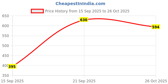 flipkart.com roadster Men Striped, Solid Round Neck Black Sweater roadster Price History Graph from 15 Sep 2025 to 26 Oct 2025