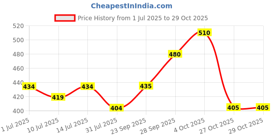 flipkart.com roadster Men Striped Turtle Neck Blue Sweater roadster Price History Graph from 1 Jul 2025 to 29 Oct 2025