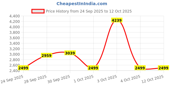flipkart.com peter england Men Striped Tuxedo Style Formal Blazer peter england Price History Graph from 24 Sep 2025 to 12 Oct 2025