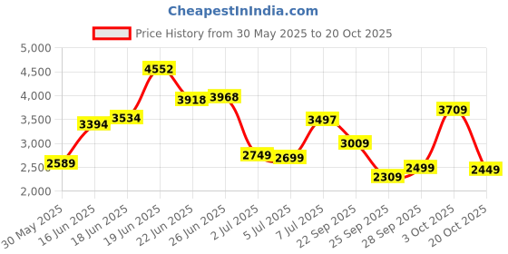 flipkart.com peter england Men Striped Tuxedo Style Formal Blazer peter england Price History Graph from 30 May 2025 to 20 Oct 2025