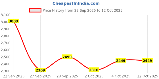 flipkart.com peter england Men Striped Tuxedo Style Formal Blazer peter england Price History Graph from 22 Sep 2025 to 12 Oct 2025