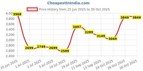 flipkart.com peter england Men Striped Tuxedo Style Formal Blazer peter england Price History Graph from 25 Jun 2025 to 30 Oct 2025