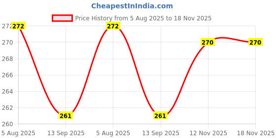 flipkart.com 3bros Men Striped, Typography Polo Neck Cotton Blend (180 gsm) White T-Shirt 3bros Price History Graph from 5 Aug 2025 to 18 Nov 2025