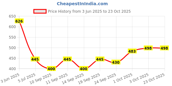 flipkart.com nico wesley Men Striped V Neck Blue Sweater nico wesley Price History Graph from 3 Jun 2025 to 22 Oct 2025