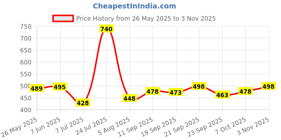 flipkart.com ewools Men Striped V Neck Brown Sweater ewools Price History Graph from 26 May 2025 to 3 Nov 2025