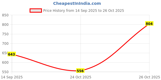 flipkart.com the indian garage co. Men Striped V Neck Brown Sweater the indian garage co. Price History Graph from 14 Sep 2025 to 26 Oct 2025