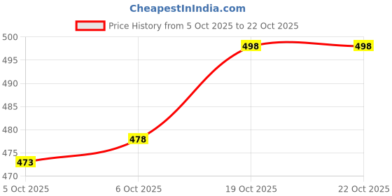flipkart.com ewools Men Striped V Neck Brown Sweater ewools Price History Graph from 5 Oct 2025 to 21 Oct 2025