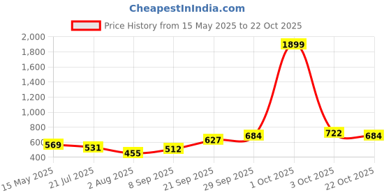 flipkart.com roadster Men Striped V Neck Green Sweater roadster Price History Graph from 15 May 2025 to 22 Oct 2025