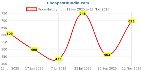 flipkart.com ewools Men Striped V Neck Maroon Sweater ewools Price History Graph from 12 Jun 2025 to 12 Nov 2025