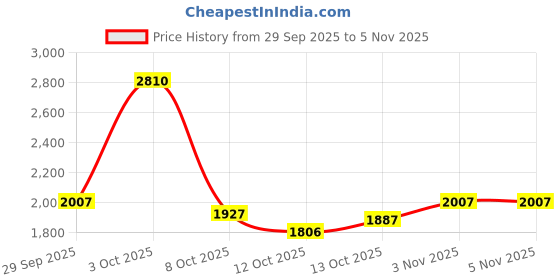 flipkart.com monte carlo Men Striped V Neck Maroon Sweater monte carlo Price History Graph from 29 Sep 2025 to 4 Nov 2025