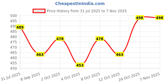 flipkart.com ewools Men Striped V Neck Multicolor Sweater ewools Price History Graph from 31 Jul 2025 to 6 Nov 2025