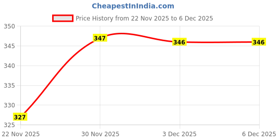 flipkart.com lufeep Men Striped V Neck Multicolor Sweater lufeep Price History Graph from 22 Nov 2025 to 30 Nov 2025