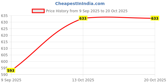 flipkart.com highlander Men Striped White Track Pants highlander Price History Graph from 9 Sep 2025 to 19 Oct 2025